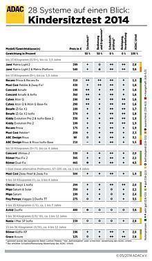 Babyschale „Recaro Privia & Recaro Fix“ erhält Note „sehr gut“ / Erstmals i-Size-Sitz nach neuer EU-Norm im Test